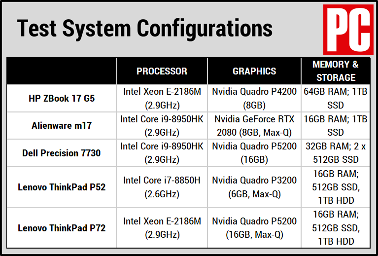 HP ZBook 17 G5 (Tableau de comparaison)